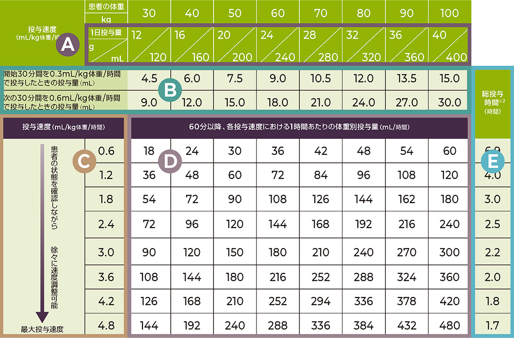 ピリヴィジェン®製品情報：患者体重別投与速度早見表 CSL医療関係者サイト