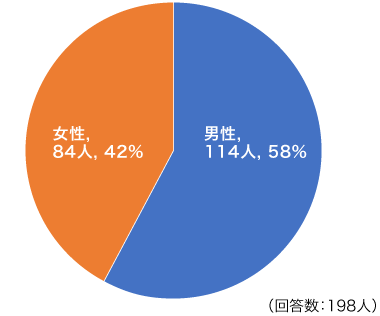 グラフ:患者本人の性別(1つ選ぶ)