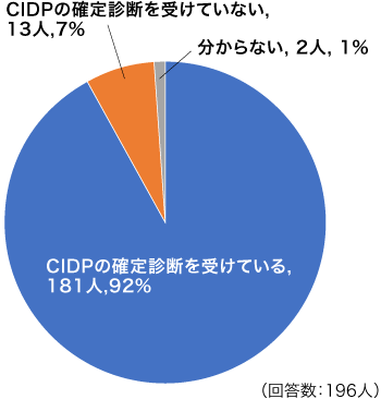 グラフ:CIDPの確定診断について(1つ選ぶ)