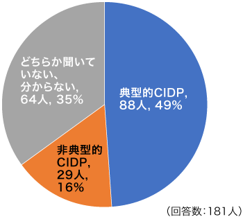 グラフ:CIDPのタイプを教えてください(1つ選ぶ)