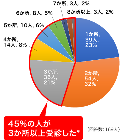 グラフ:確定診断までに受診した病院数( )か所