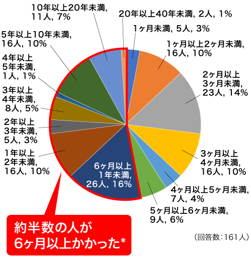 グラフ:確定診断までに要した期間( )年( )ヶ月くらい