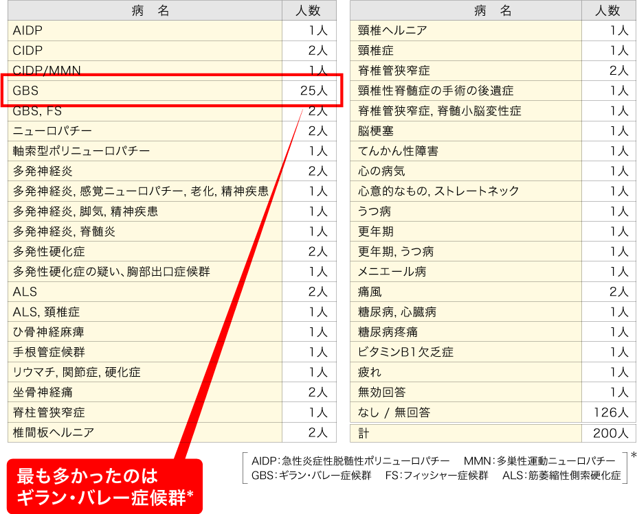 表:確定診断以前に告げられていた病名