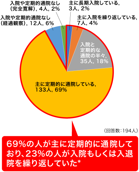 グラフ:最近6ヶ月の受療状況について(1つ選ぶ)