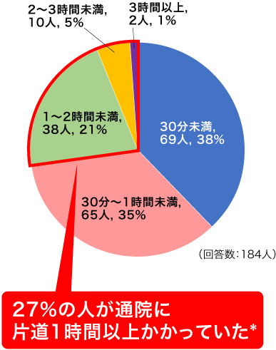 グラフ:現在のお住まいから通院先の主な医療機関までかかる片道の時間(1つ選ぶ)