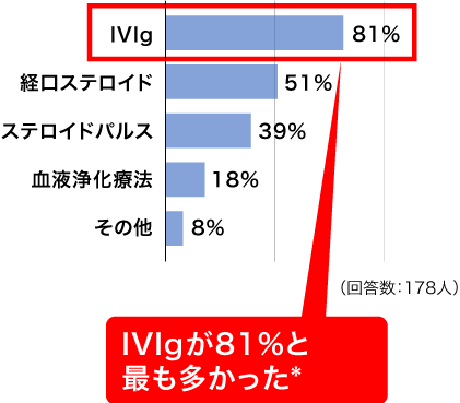 グラフ:発症時に受けた治療法は何ですか(複数可)