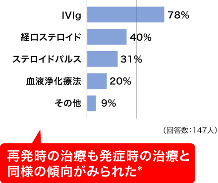 グラフ:再発時にはどんな治療を受けていますか (複数可)