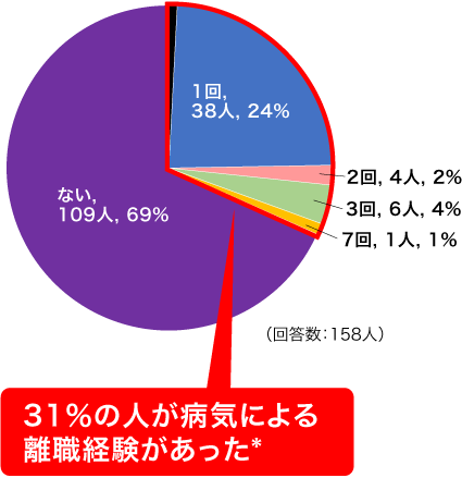 グラフ:病気(CIDP等)による離職経験(1つ選ぶ)
