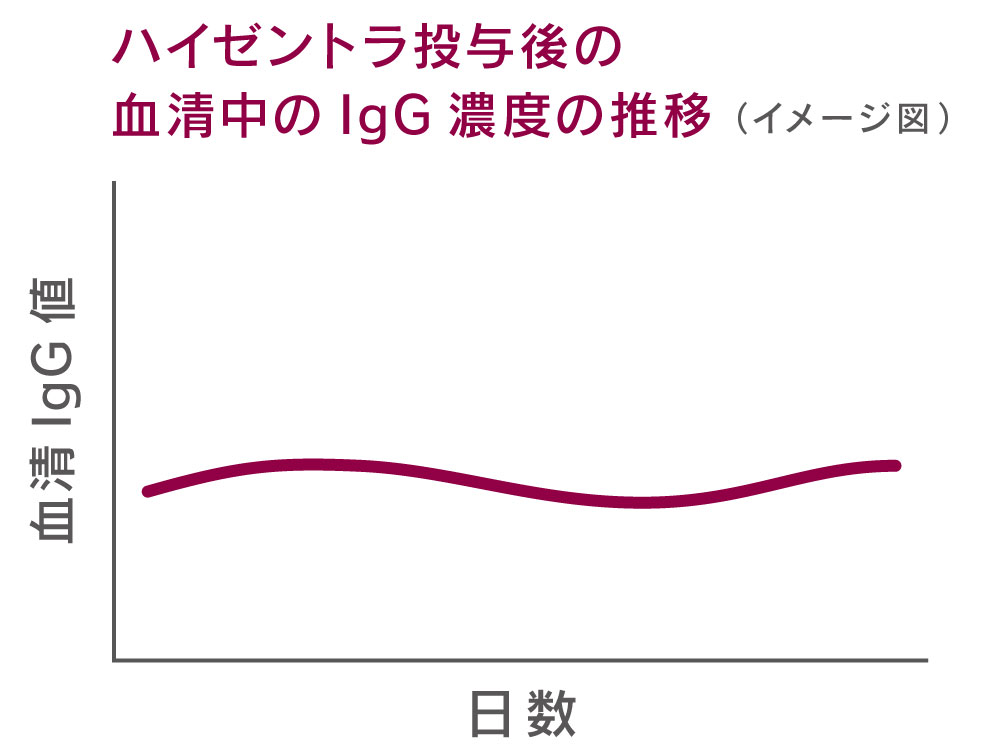 安定したグロブリン値を維持することができます