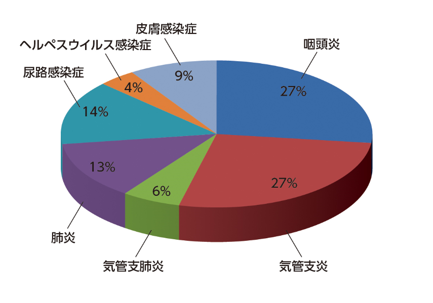 無又は低ガンマグロブリン血症に対する免疫グロブリン補充療法 - CSL医療関係者サイト